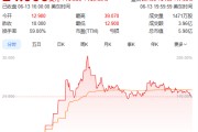 合盘八字上市首日暴涨140% 军用无人机公司登陆纽交所 AI打造产品核心竞争力