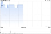 合盘八字红星美凯龙盘中涨近3% 重整计划获法院批准