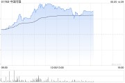 合盘八字中国同辐持续上涨逾12% 近日氟[18F]贝他嗪注射液启动III期临床试验