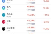 合盘八字周四热门中概股涨跌不一 阿里巴巴跌1.45%，满帮涨3.30%