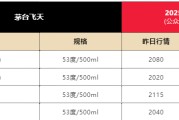 合盘八字飞天茅台散瓶批发价跌破2000元，背后原因大揭秘