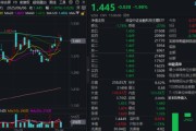 合盘八字主题概念驱动，金融科技ETF近两周涨超7.5%，大幅跑赢市场！