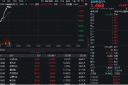 合盘八字金融科技异动拉升，159851放量涨近3%，楚天龙4天3板！多重催化利好，机构旗帜鲜明看好板块机会