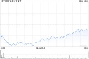 合盘八字恒生科技指数、国企指数跌幅扩大至3%，钢铁股集体下挫