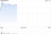 合盘八字港股黄金股早盘冲高 紫金矿业、招金矿业涨近3%