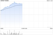 合盘八字港股内银股冲高 中信银行涨超4% 机构重视基金改革下银行配置新逻辑