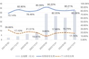 合盘八字大成竞争优势A（090013）2024年末机构持仓占比82.26%，近一年业绩回报21.06%