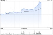 合盘八字移卡早盘拉升逾16% 近日宣布获得美国MTL支付牌照