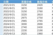 合盘八字批发价4年跌48%，茅台跌至1960元
