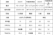 合盘八字泽璟制药ZG005两项研究入选口头报告 单药二线治疗宫颈癌数据优于卡度尼利单抗 | 2025ASCO