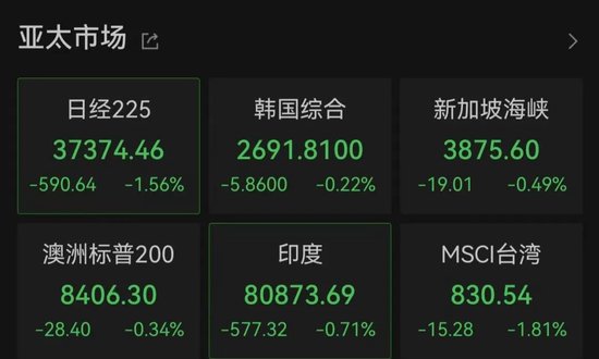 亚太市场全线下(➡)跌，港股调整，连连数字大涨超60%