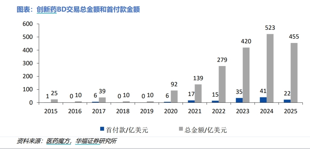 BD交易(👥)大爆发 今年总额已超455亿美元！中国创新药能否打开增长新空间(💁)