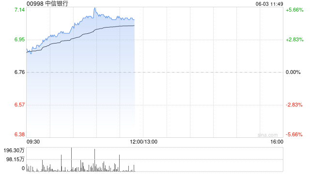 港股内(🆎)银股冲高 中信银行涨超4% 机构重视基金改革下银行配置新逻辑