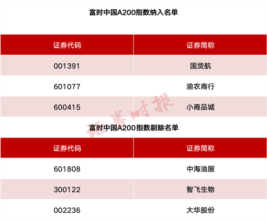 事关A股、港股！重要指数调整(🧢)！