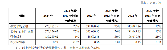 舍得酒业：公司库存商品在合理范围内，不存在积(🌿)压情况
