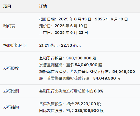 三花智能启(😫)动招股：拟全球发售3.6亿股H股，募资最高81亿港元，拟6月23日上市，引入GIC、景林等基石投资者