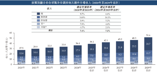 三花智能启动招股：拟(🗜)全球发售3.6亿股H股，募资最高81亿港元，拟6月23日上(👨)市，引入GIC、景林等基石投资者