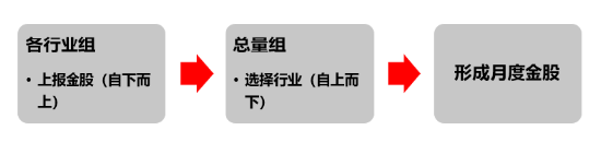源达研究报告：掘金券商金股，超额收益显著(📭)