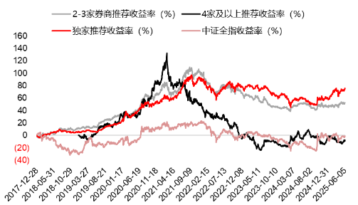 源达研究报告：掘(🦓)金券商金股，超额收益显著