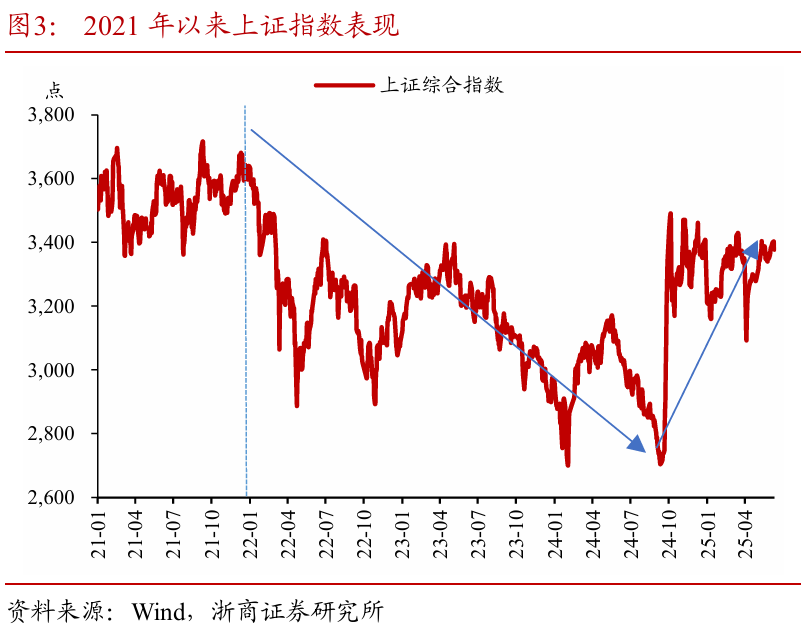浙商证券：权益市场(⏳)下半场行情或值得(🖲)期待