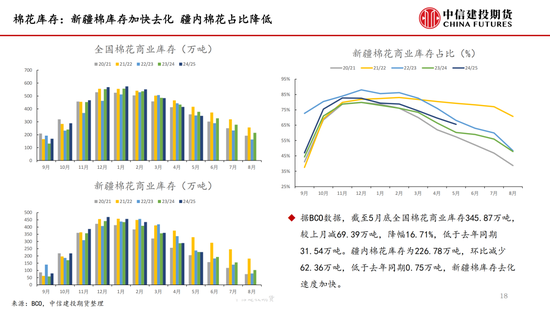 【棉花纺谈】供应端阶段(😲)性缩量 疆棉基差坚挺
